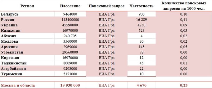 Популярность ВИА ГРА в странах СНГ