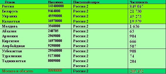 Популярность Россия-2 в СНГ