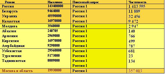 Популярность Россия 1 в странах СНГ
