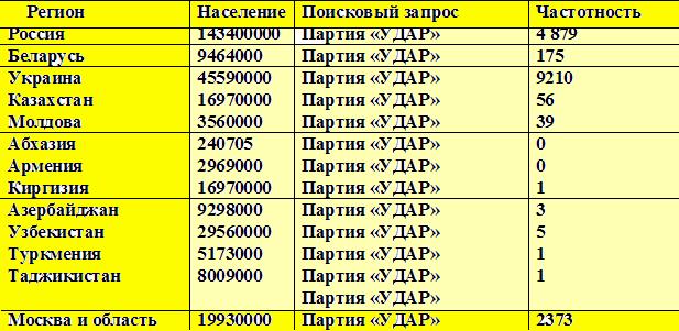 Популярность партии УДАР в странах СНГ