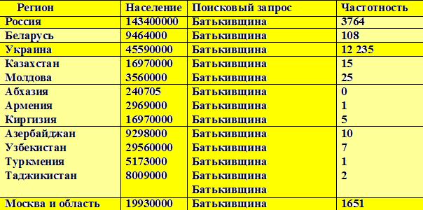 Популярность батькивщины