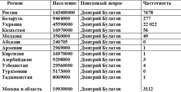 Дмитрий Булатов - популярность в странах СНГ