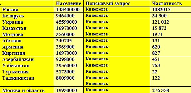 Популярность кинопоиска
