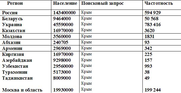 Популярность Крыма в странах СНГ