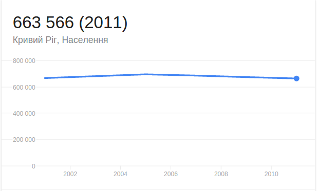 Динамика населения Кривого Рога