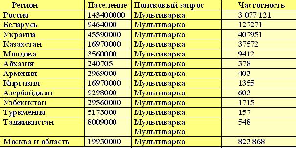Популярность мультиварок