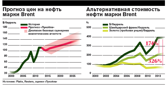 Прогноз стоимости нефти