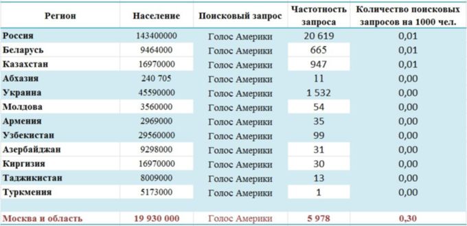 Популярность голоса Америки в странах СНГ