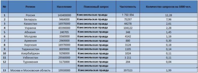Комсомольская правда в странах СНГ