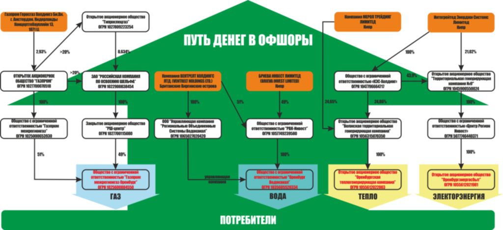 Офшор