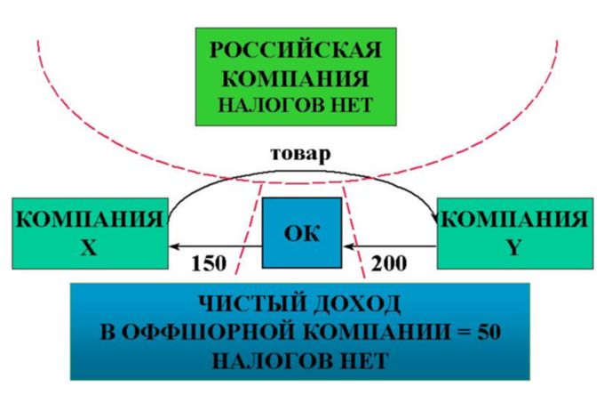 Офшор