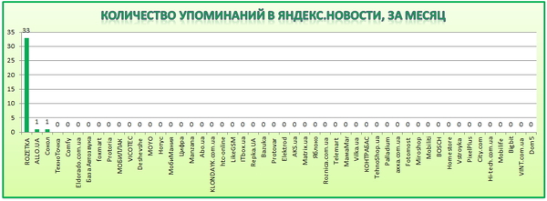 Количество упоминаний о Розетке в Яндекс.Новости