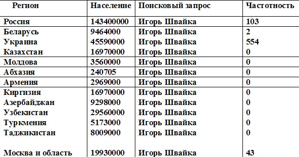 Популярность Игоря Швайки в странах СНГ