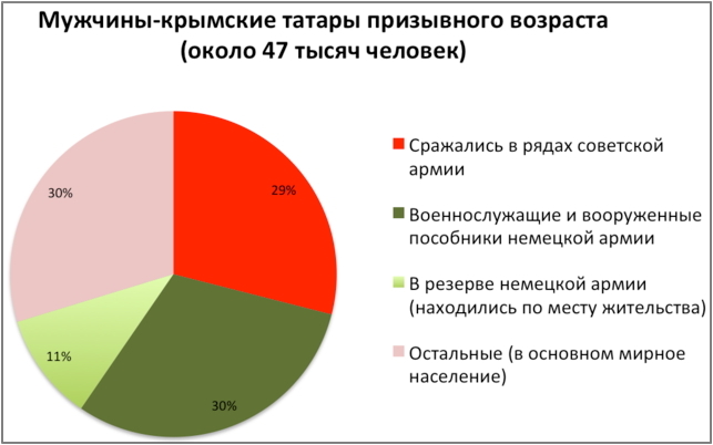 Количество крымских татар - пособников немцев