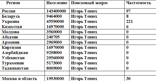 Популярность Тенюха в странах СНГ