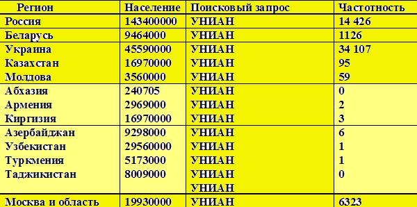 Популярность УНИАН в странах СНГ